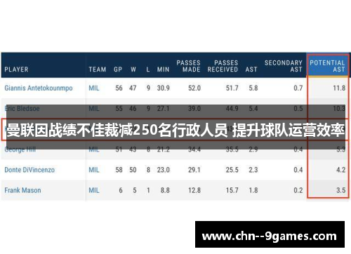 曼联因战绩不佳裁减250名行政人员 提升球队运营效率